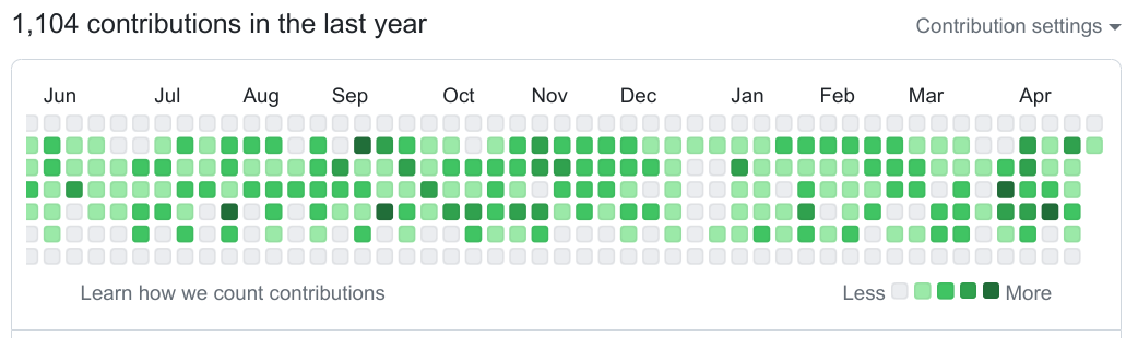 rundef's 2024-2025 GitHub chart
